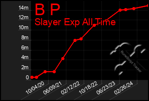 Total Graph of B P