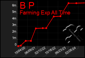 Total Graph of B P