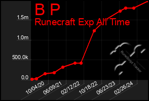 Total Graph of B P