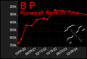 Total Graph of B P