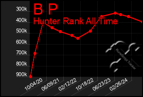 Total Graph of B P