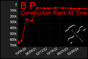 Total Graph of B P