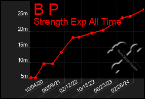 Total Graph of B P