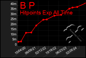 Total Graph of B P