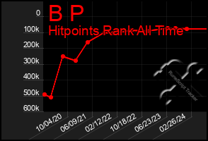 Total Graph of B P