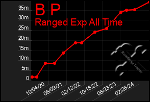 Total Graph of B P