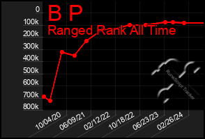 Total Graph of B P