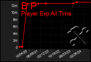 Total Graph of B P