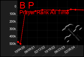 Total Graph of B P