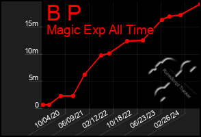 Total Graph of B P