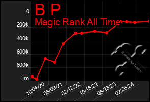 Total Graph of B P