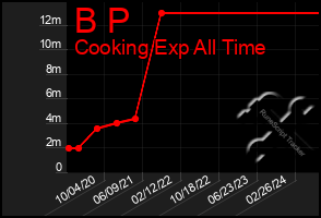 Total Graph of B P