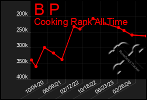 Total Graph of B P