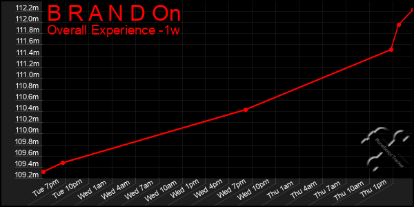 1 Week Graph of B R A N D On