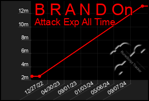 Total Graph of B R A N D On