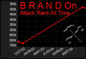 Total Graph of B R A N D On