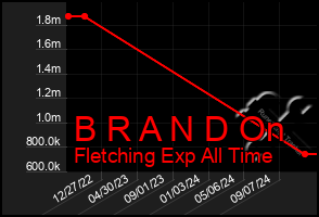 Total Graph of B R A N D On