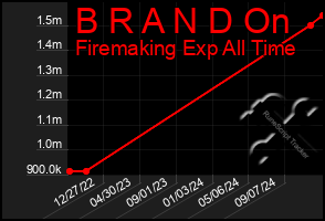 Total Graph of B R A N D On