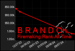 Total Graph of B R A N D On