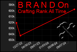 Total Graph of B R A N D On