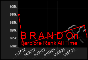 Total Graph of B R A N D On