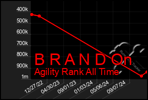 Total Graph of B R A N D On