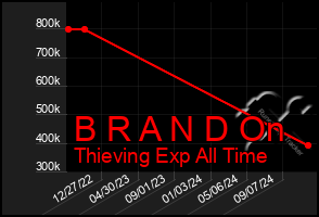 Total Graph of B R A N D On