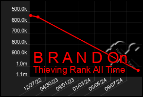 Total Graph of B R A N D On