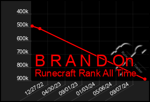 Total Graph of B R A N D On