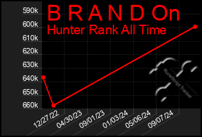 Total Graph of B R A N D On