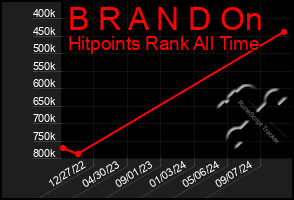 Total Graph of B R A N D On