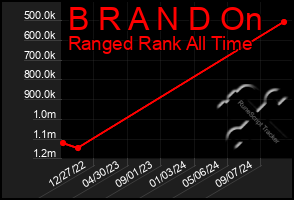 Total Graph of B R A N D On