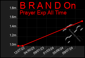 Total Graph of B R A N D On