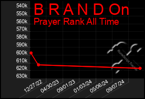 Total Graph of B R A N D On