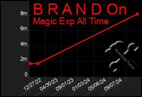 Total Graph of B R A N D On