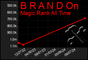 Total Graph of B R A N D On