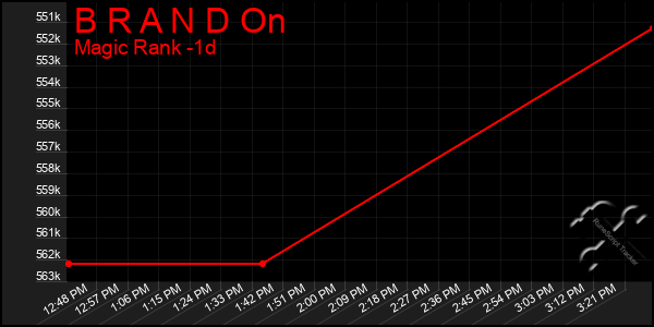 Last 24 Hours Graph of B R A N D On