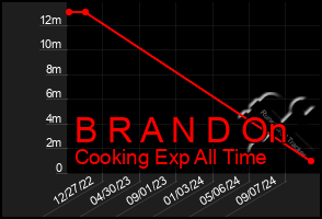 Total Graph of B R A N D On