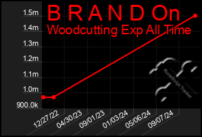 Total Graph of B R A N D On