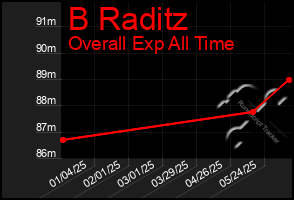 Total Graph of B Raditz