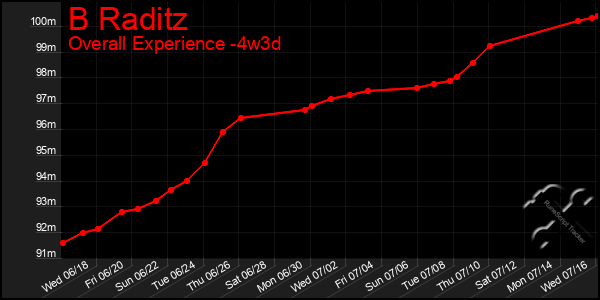 Last 31 Days Graph of B Raditz