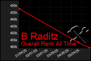 Total Graph of B Raditz