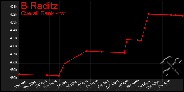 1 Week Graph of B Raditz