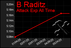 Total Graph of B Raditz