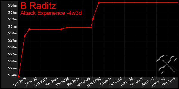 Last 31 Days Graph of B Raditz