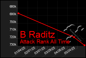 Total Graph of B Raditz