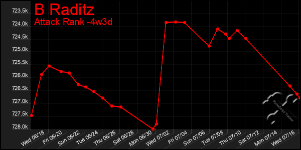 Last 31 Days Graph of B Raditz