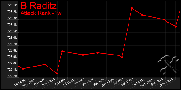 Last 7 Days Graph of B Raditz