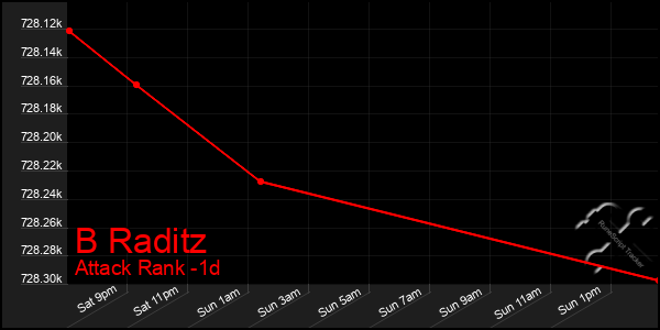 Last 24 Hours Graph of B Raditz
