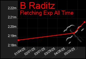 Total Graph of B Raditz